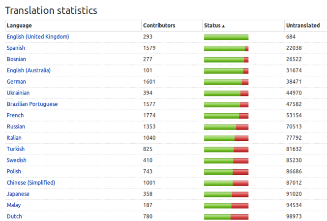 translation-stats.png